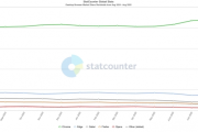 桌面瀏覽器市場最新數據：Chrome市佔率突破七成