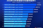 10月iOS性能榜揭曉：iPhone17 Pro Max僅居第六