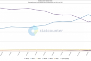 全球Windows市佔新數據出爐：Win10佔比逆勢上揚