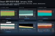 2026年1月Steam硬體調查：RTX 4060成最熱顯卡