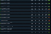 Steam 4月硬體調查：RTX 3060 連霸顯卡榜首