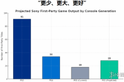獨佔將死？索尼PS5首發遊戲數量較PS3時代暴跌近70%