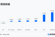 Gate機構週報：BTC ETF淨流入、Aave借貸暴減