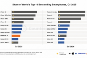 2025年第一季全球手機暢銷榜：iPhone16稱霸前三