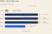 為iPhone製造玻璃的公司因AI股價暴漲五倍