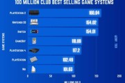 博主盤點破億銷量遊戲機：PS2領先 NS緊追