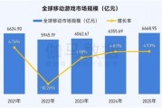 伽馬數據：全球市場增量逾300億，美日面臨挑戰