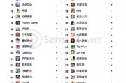 Sensor Tower：10月中國手遊廠商全球收入20.1億美元