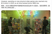 實體遊戲銷量創30年新低