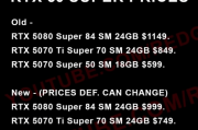 RTX 50 Super系列降價！5080 Super跌逾千元