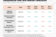 地緣危機下比特幣仍是數位黃金？