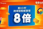 旺市開紅盤！蝦皮9.9首2小時跨境銷售額暴增8倍