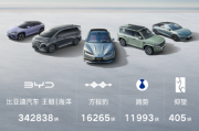 比亞迪2025年8月銷量達37.36萬輛