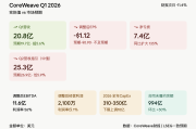 段永平抄底遭套　oreWeave單日跌11%