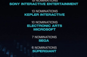 索尼以19項提名領跑TGA