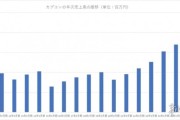 經典IP與新作齊發力　卡普空上調財年預期