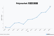 Gate研究院：Polymarket加速成長，搶佔預測市場新入口