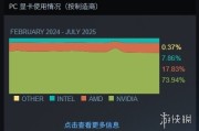 Steam 7月顯卡數據：N卡「血洗」A卡，佔據74%份額！