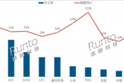 中國顯示器線上零售市場報告：ROG銷量年增212%