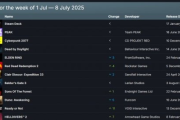 Steam新週銷量榜：《PEAK》登頂 多款熱門3A回歸！